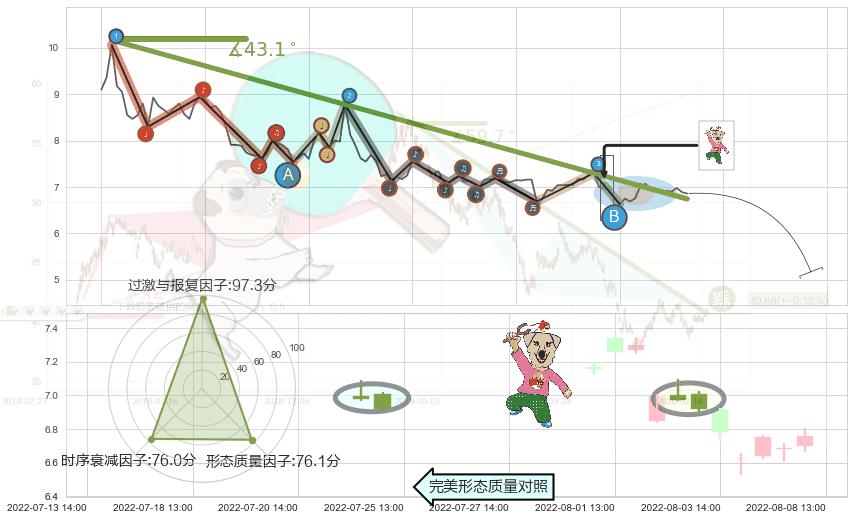 射击之星形态 ➕ 趋势线